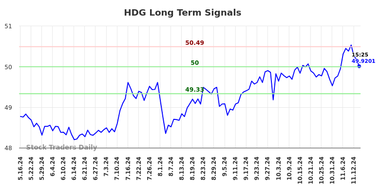 HDG Long Term Analysis for November 17 2024