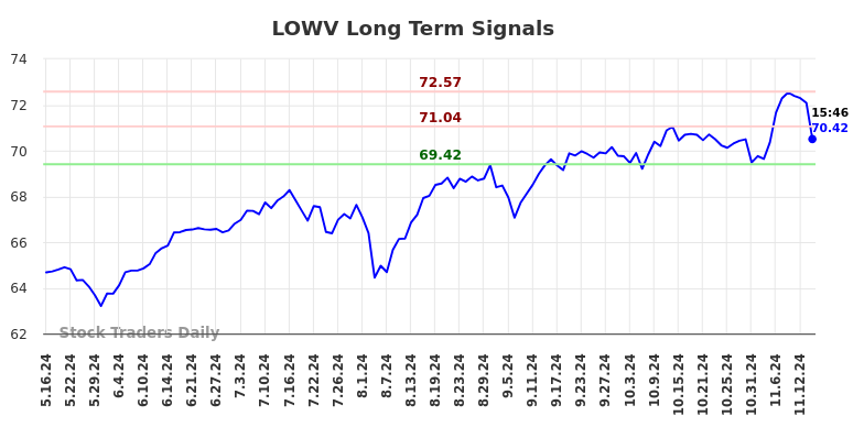 LOWV Long Term Analysis for November 17 2024