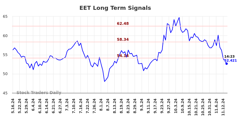 EET Long Term Analysis for November 17 2024