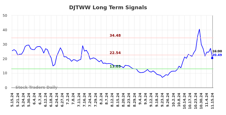DJTWW Long Term Analysis for November 17 2024 DJTWW Long Term Analysis for November 17 2024