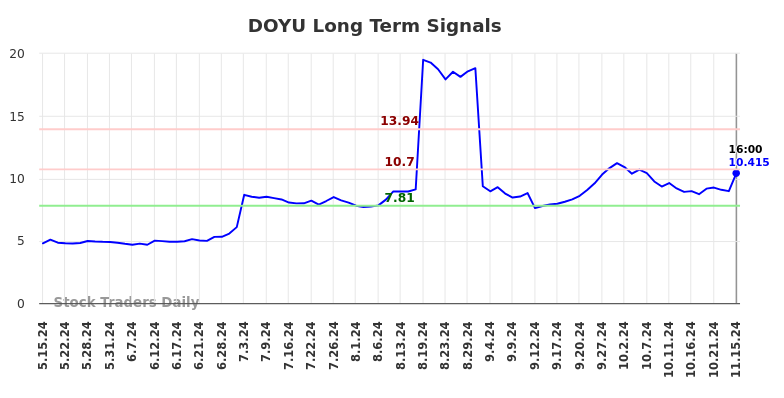 DOYU Long Term Analysis for November 17 2024