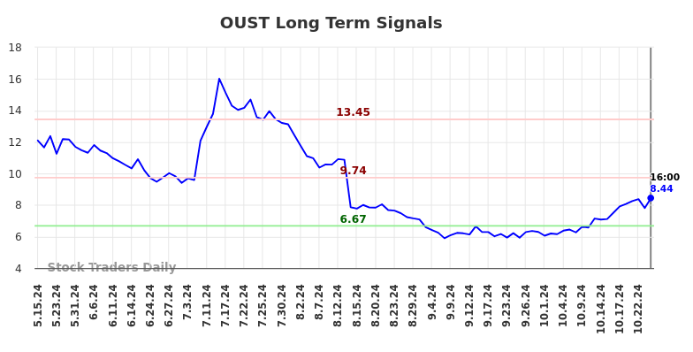 OUST Long Term Analysis for November 17 2024 OUST Long Term Analysis for November 17 2024