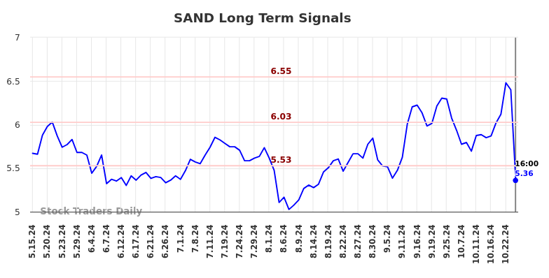 SAND Long Term Analysis for November 17 2024