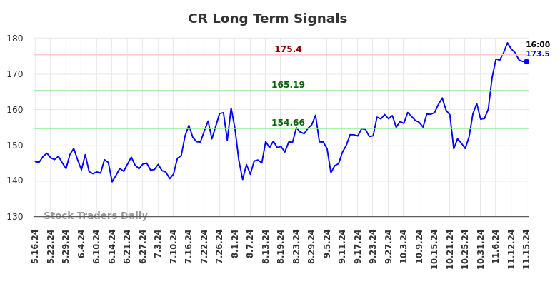 CR Long Term Analysis for November 17 2024