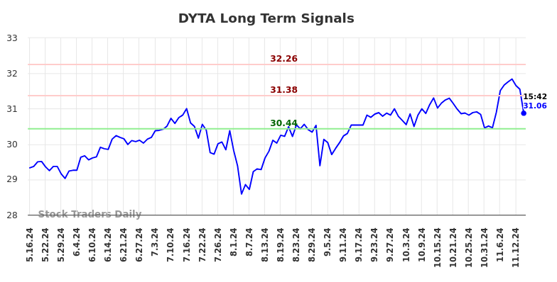 DYTA Long Term Analysis for November 17 2024 DYTA Long Term Analysis for November 17 2024