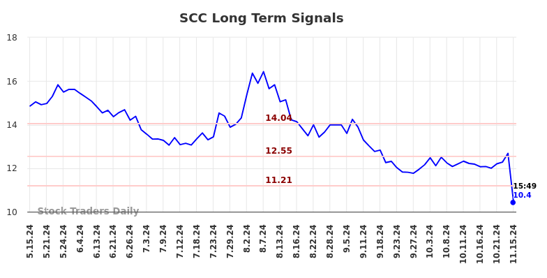 SCC Long Term Analysis for November 17 2024