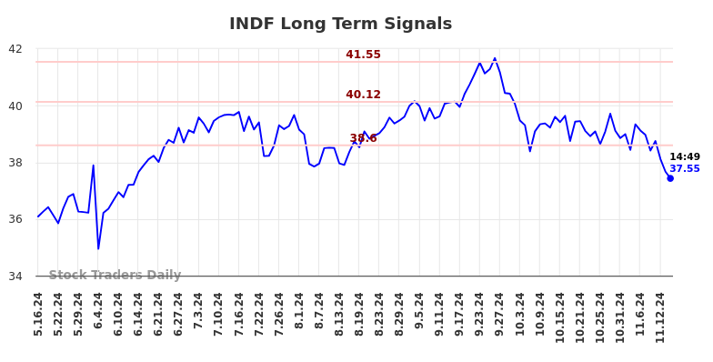 INDF Long Term Analysis for November 17 2024