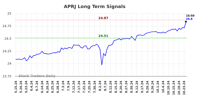 APRJ Long Term Analysis for November 17 2024