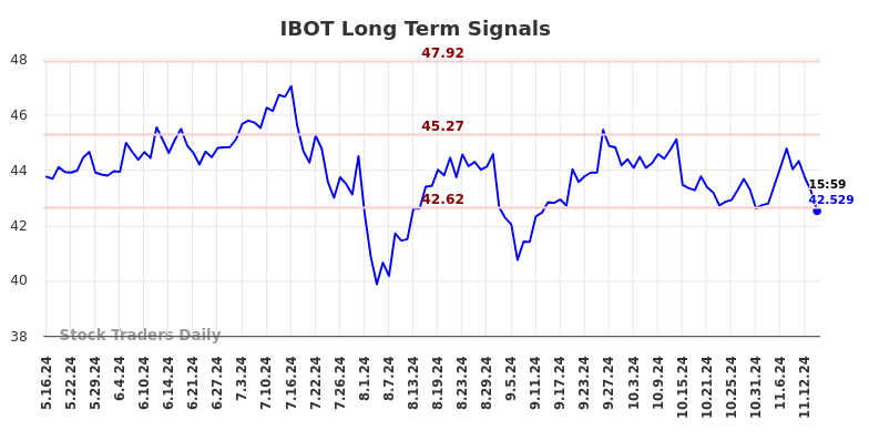 IBOT Long Term Analysis for November 17 2024