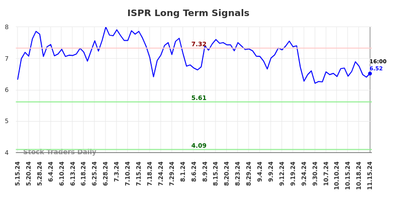 ISPR Long Term Analysis for November 17 2024