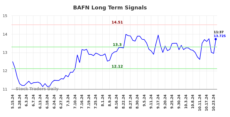 BAFN Long Term Analysis for November 17 2024