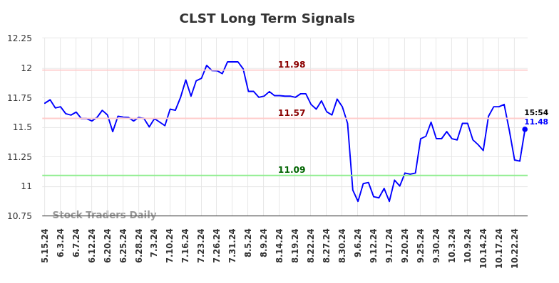 CLST Long Term Analysis for November 17 2024