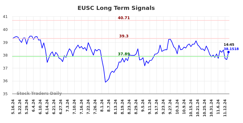 EUSC Long Term Analysis for November 17 2024