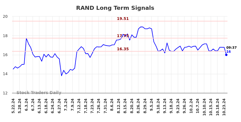 RAND Long Term Analysis for November 17 2024