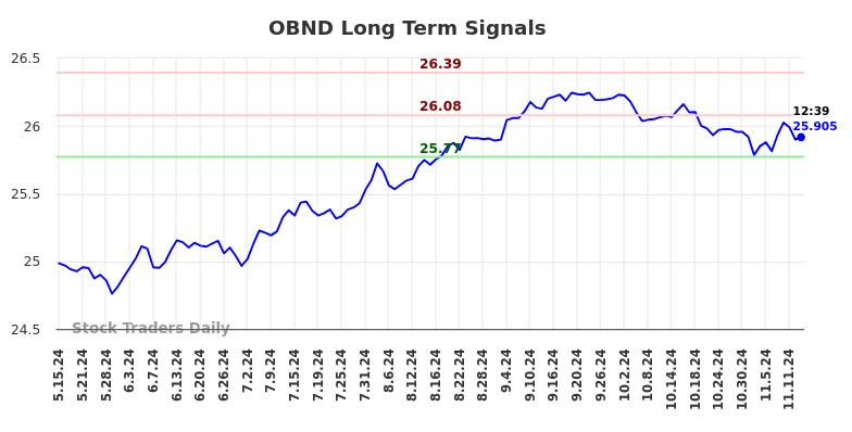 OBND Long Term Analysis for November 17 2024