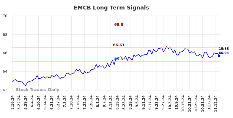 EMCB Long Term Analysis for November 17 2024