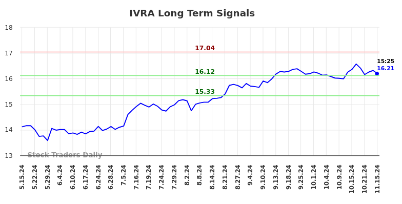 IVRA Long Term Analysis for November 17 2024