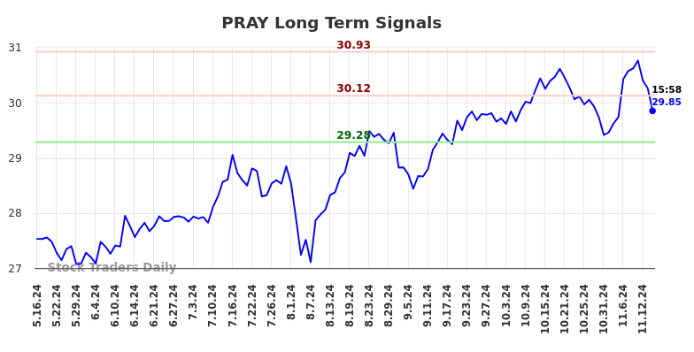 PRAY Long Term Analysis for November 17 2024