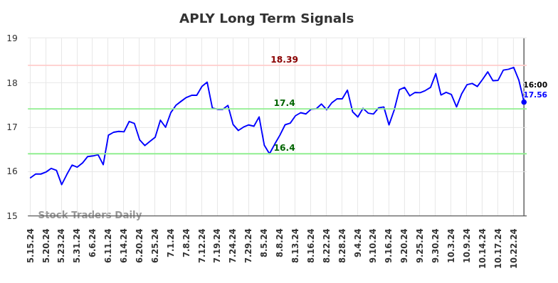 APLY Long Term Analysis for November 17 2024