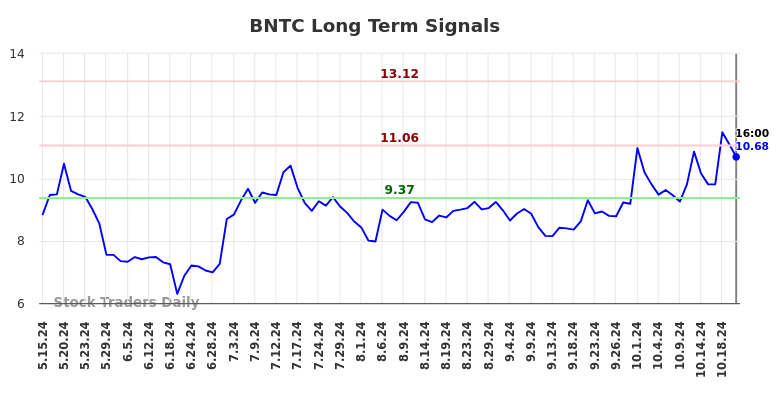 BNTC Long Term Analysis for November 17 2024