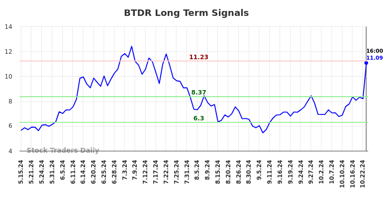 BTDR Long Term Analysis for November 17 2024