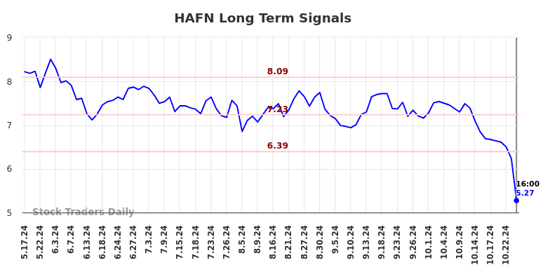 HAFN Long Term Analysis for November 17 2024