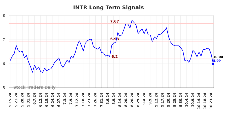 INTR Long Term Analysis for November 17 2024