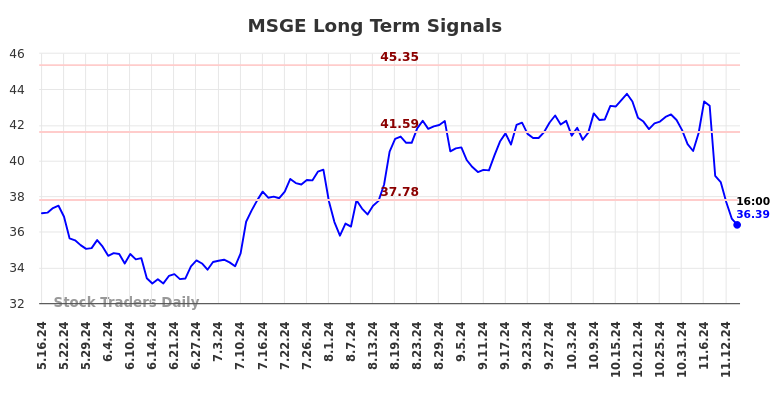 MSGE Long Term Analysis for November 17 2024