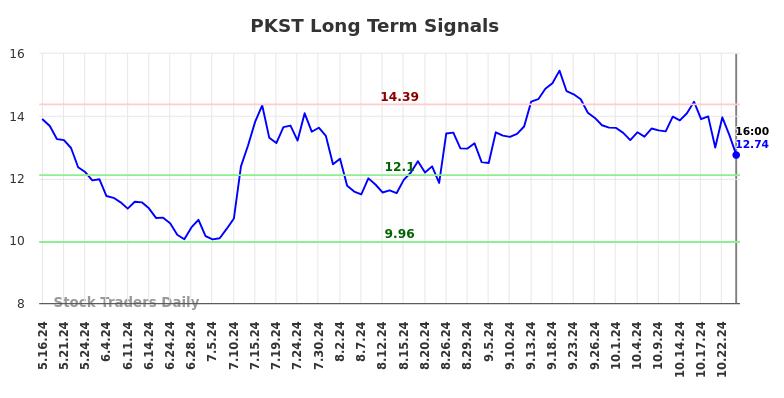 PKST Long Term Analysis for November 17 2024