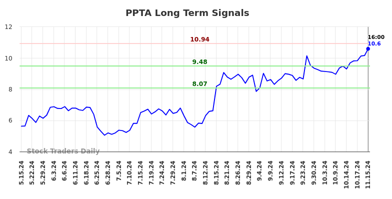 PPTA Long Term Analysis for November 17 2024