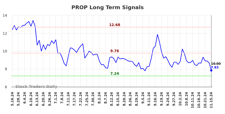 PROP Long Term Analysis for November 17 2024