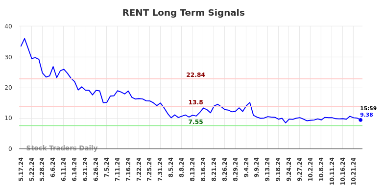 RENT Long Term Analysis for November 17 2024