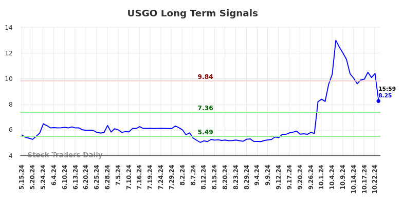 USGO Long Term Analysis for November 17 2024