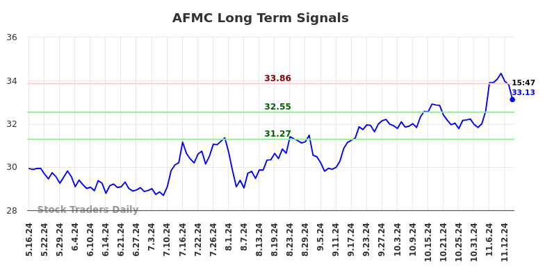 AFMC Long Term Analysis for November 17 2024