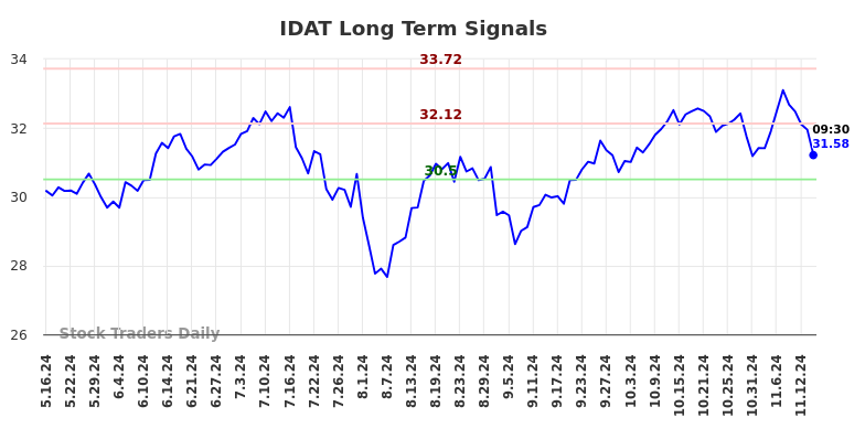 IDAT Long Term Analysis for November 17 2024