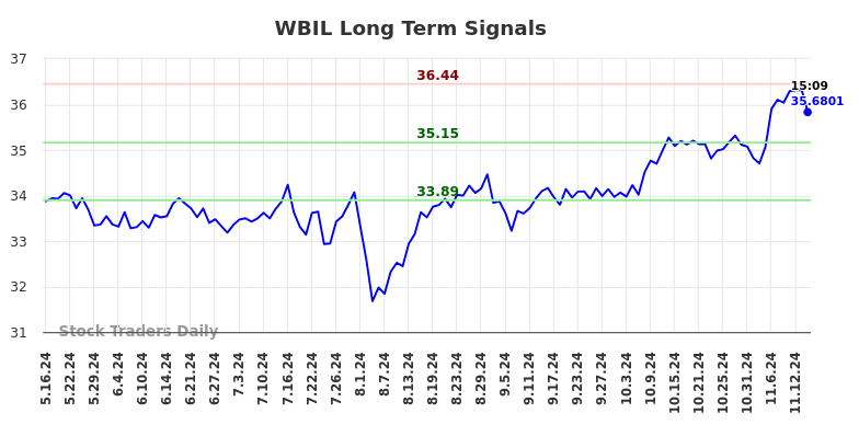 WBIL Long Term Analysis for November 17 2024