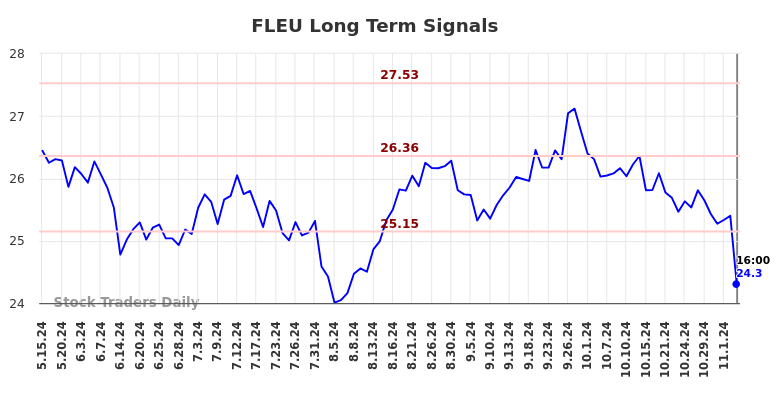 FLEU Long Term Analysis for November 17 2024