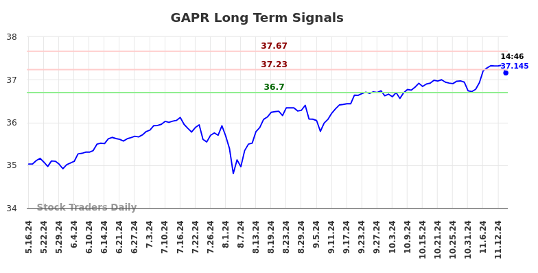 GAPR Long Term Analysis for November 17 2024