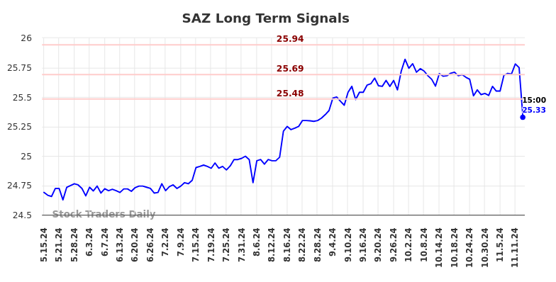 SAZ Long Term Analysis for November 17 2024