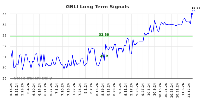 GBLI Long Term Analysis for November 17 2024