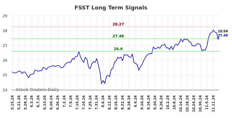 FSST Long Term Analysis for November 17 2024