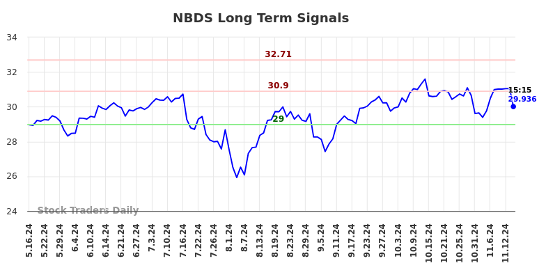 NBDS Long Term Analysis for November 17 2024