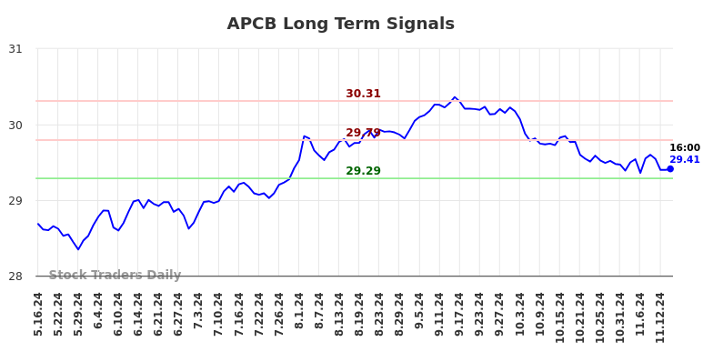 APCB Long Term Analysis for November 17 2024