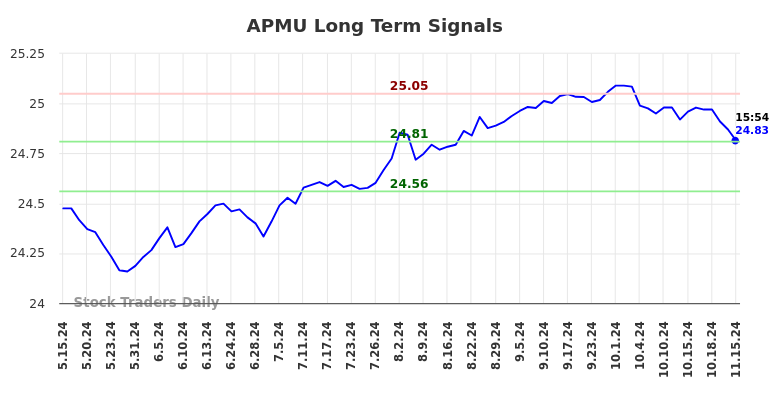 APMU Long Term Analysis for November 17 2024