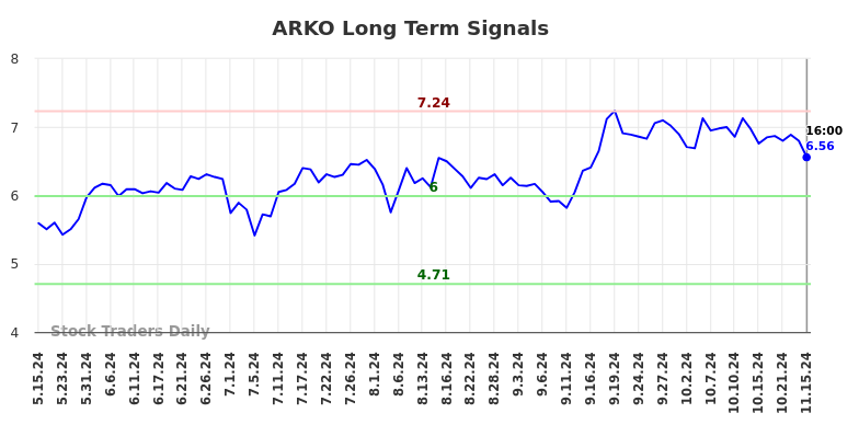 ARKO Long Term Analysis for November 17 2024