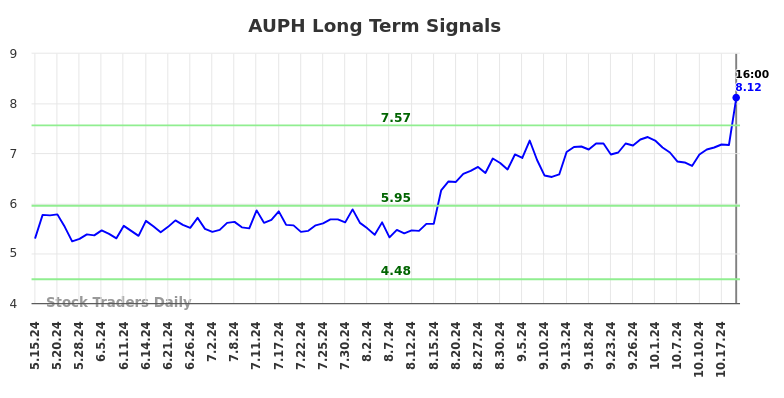 AUPH Long Term Analysis for November 17 2024