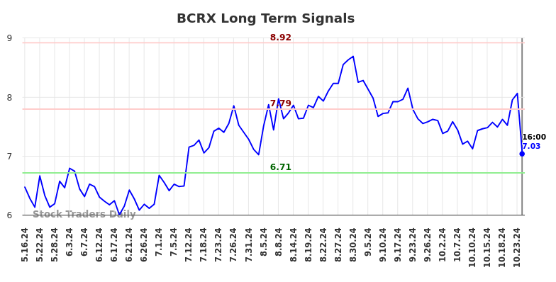 BCRX Long Term Analysis for November 17 2024