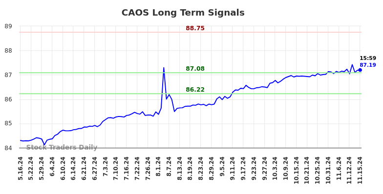 CAOS Long Term Analysis for November 17 2024