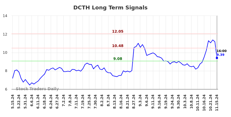 DCTH Long Term Analysis for November 17 2024