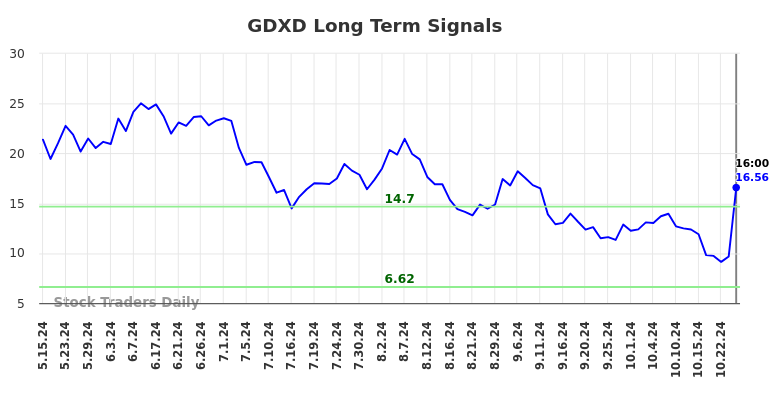 GDXD Long Term Analysis for November 17 2024